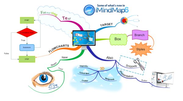 Land Resource Rights Mind Map